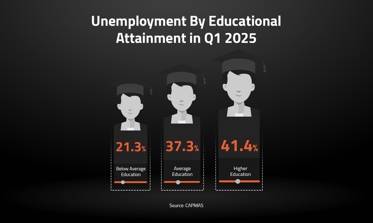 Unemployment By Educational Attainment in Q1 2025 